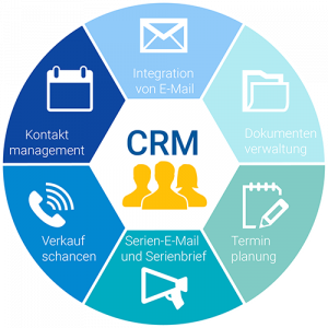 Was ist CRM