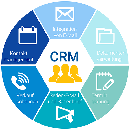 Was ist CRM